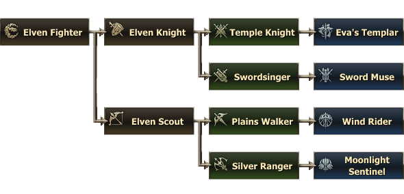 Elf Fighter classes