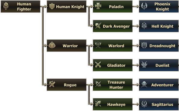 Human Fighter classes